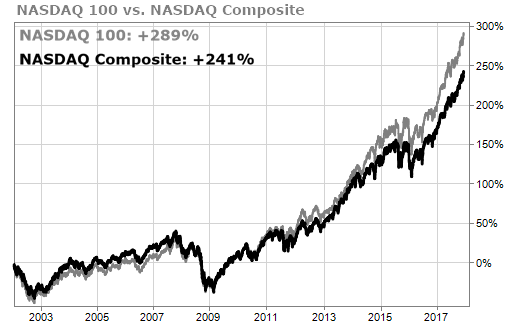 NDX outperforms the COMP by 35%
