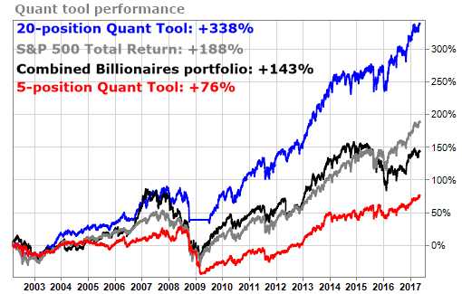 Pure Quant comparison reveals owning too few of stocks underperformed S&P 500
