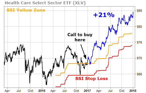 XLV, the ETF for the Healthcare Sector up 21% Since January