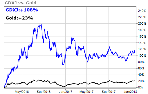 Junior Gold Miners' ETF, GDXJ up 120% since January 2016