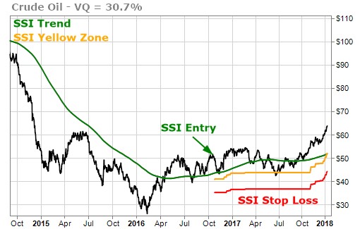 Oil has been in the SSI Green Zone since October 2016
