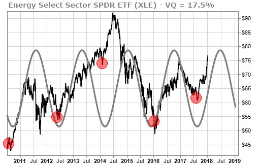Time-cycle forecast for XLE is bullish