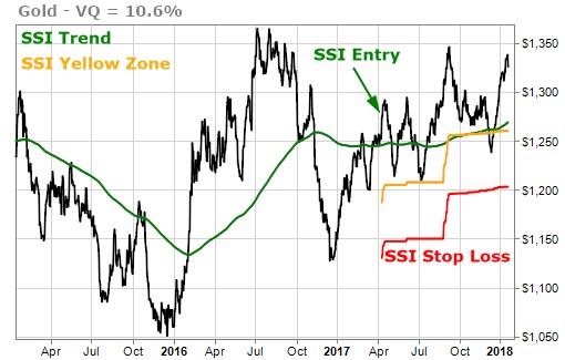 Gold triggered Stock State Indicator Entry Signal in April 2017
