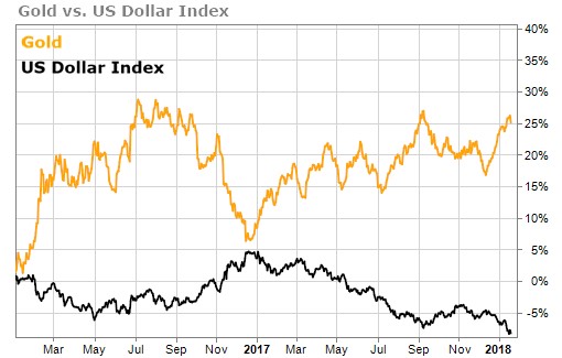  Gold and the US Dollar have an inverse relationship