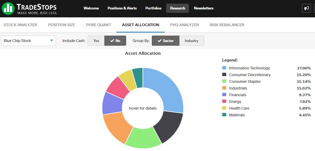 Asset Allocation is a research tool in TradeStops displaying diversification