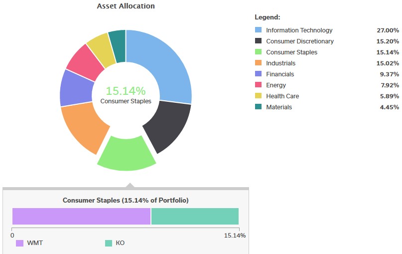 Diversification by sector displayed in Asset Allocation Tool