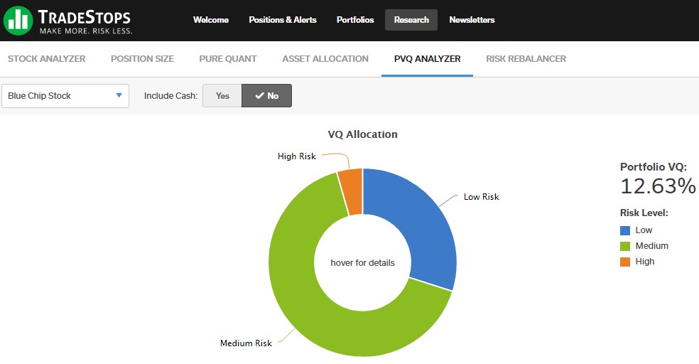 PVQ Analyzer represents Portfolio Volatility Quotient Analyzer in TradeStops