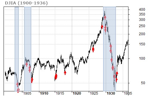 Displaying 54% of upmoves When Dow in SSI Red Zone between 1900 –1936
