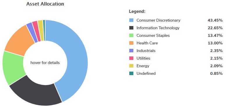 Pie Chart example from Asset Allocation