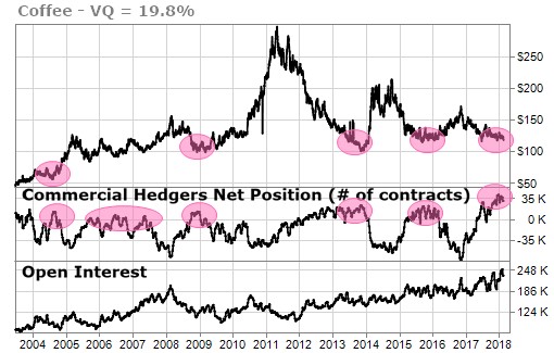 Commercial Hedgers are Bullish on Coffee