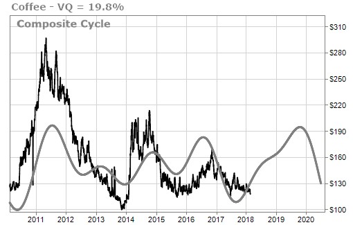 Time Cycle forecast for Coffee reveals bullish outlook through 2018