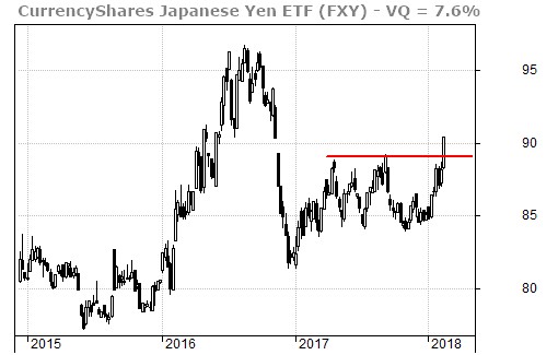 Japanese Yen ETF (FXY) moving up after 18 months of price consolidation