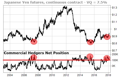 Smart Money significantly Net Long in yen futures trading