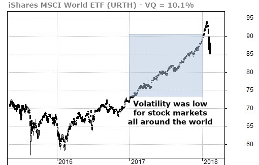 Global Indices revealed overall low volatility for 2017