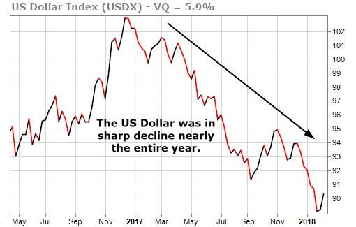 Falling dollar is bullish for stocks