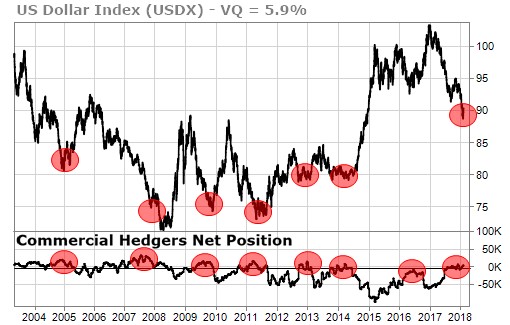 US Dollar Index poised to rise because of Smart Money's net position