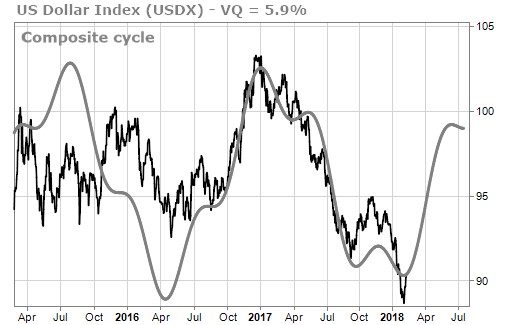 US Dollar Index Composite Cycle bullish on US Dollar