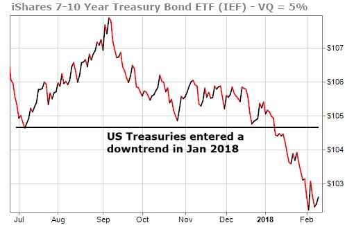 US Treasury Bonds entered downtrend in 2018, indicating interest rates on the rise