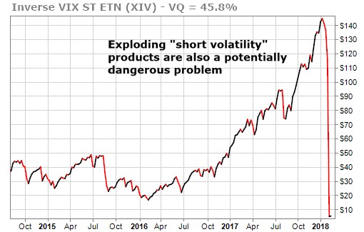 Short Volatility Products pose a potentially dangerous problem as evidenced by XIV from Credit Suisse