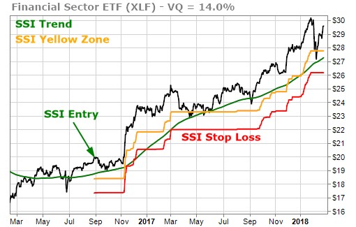 Strong XLF performance and billionaire interest