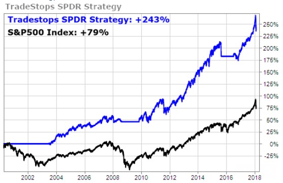 TradeStops' SPDR Strategy outperforms S&P 500 more than 3-to-1