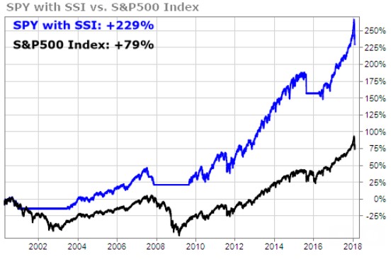 Displaying SPY, the S&P 500 ETF with SSI, versus the S&P 500