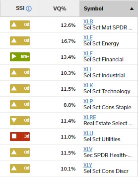 8 of 10 S&P Select Sector ETFs moved into SSI Yellow Zone