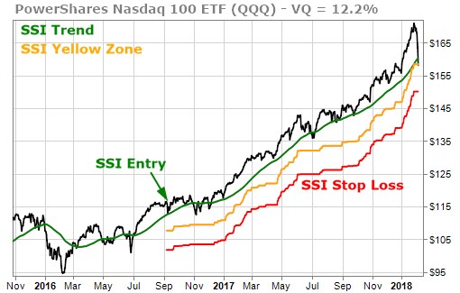 Tech sector fairs better, QQQ ETF touched, but did not breach SSI Yellow Zone