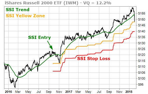 IWM, ETF for Russell 2000 Index finished 4% above SSI Stop