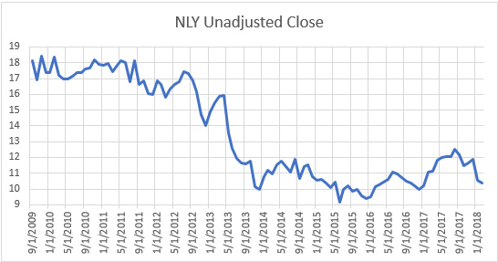 Displaying NLY (a REIT investing in mortgages and mortgaged-backed securities) Unadjusted Close prices