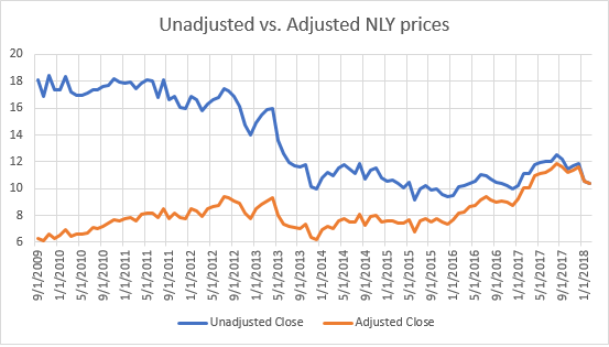 Displaying comparison of NLY with both Adjusted and Unadjusted Close