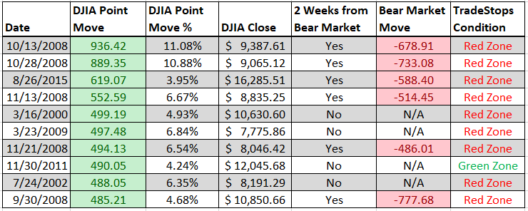 DJIA results