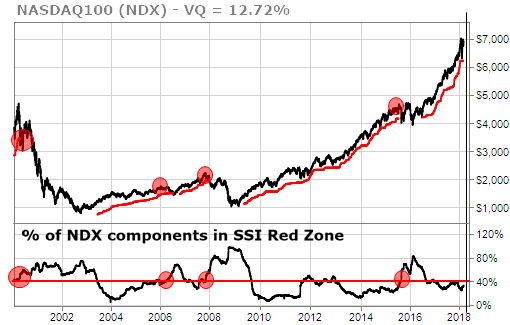 Current Volatility Quotient (VQ) for Nasdaq 100 (NDX) is 12.72%