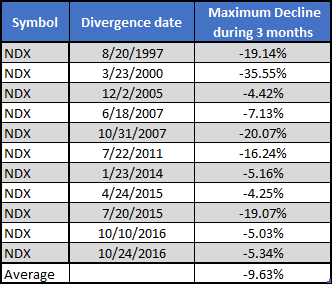 Table displays Maximum Decline after Nasdaq diverges from Dow