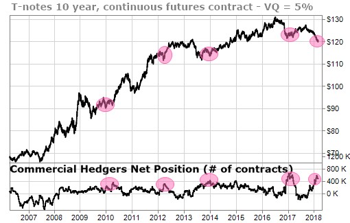 Displaying comparison between T-note 10 year futures and Commerical Hedgers Net Position