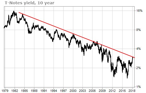 T-note 10 year yield illustrating interest rate trendline below resistance since early 1980's