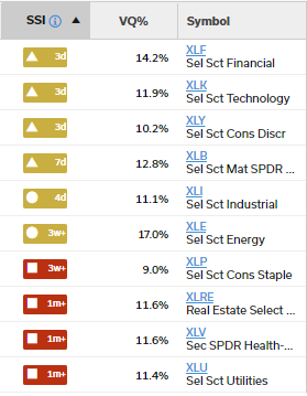 Displaying Sector ETF SSI Results