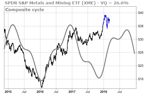 Time Cycles analysis indicate XME could continue rising through first 8 -10 months of 2018