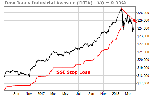 DJIA triggered its SSI Stop Loss