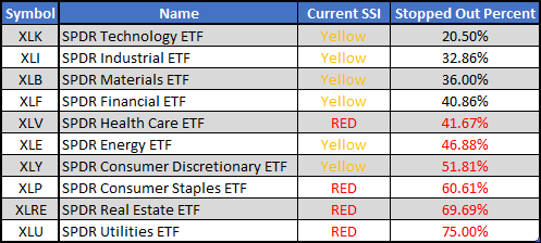 what percent of the component stocks of each ETF are also stopped out