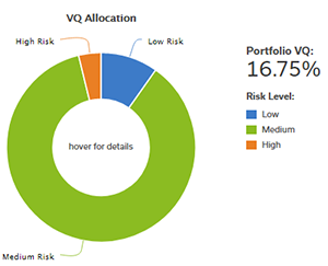 Portfolio Volatility Quotient (PVQ) measures overall volatility/risk of portfolio