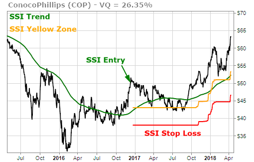 outperformance of ConocoPhillips