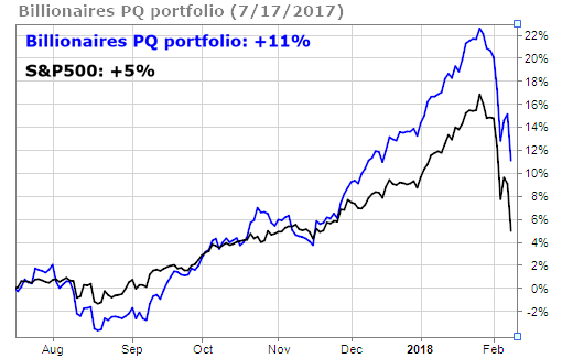 Billionaire's Club portfolio more than doubles the return of the S&P 500
