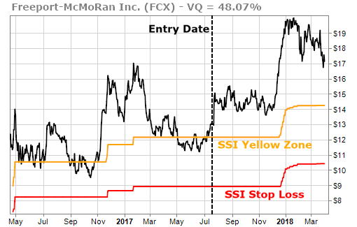 Billionaire's Portfolio stock, Freeport McMoran (FCX) from the portfolio gained 32%