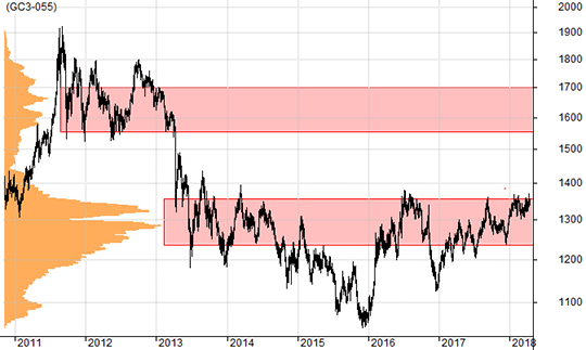 Can Gold break above its 5-year resistance?