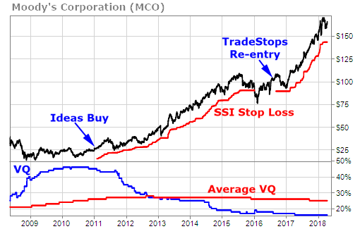Moody's Corporation (MCO) triggered KineticVQ entry signal in 2011 – not stopping out until late 2015