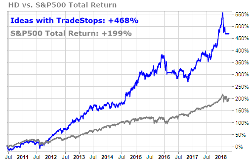 Home Depot (HD) displays returns of 468%, doubling the results of the S&P 500