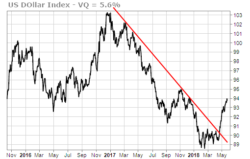 Dollar surges breaking downtrend