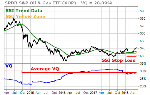 XOP, the S&P Oil & Gas Exploration & Production ETF, pushing to new heights