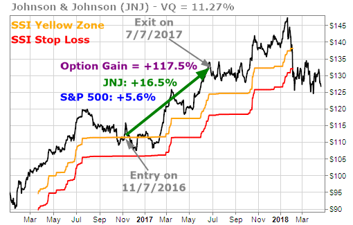 Johnson & Johnson Low Risk Runner strategy results with options